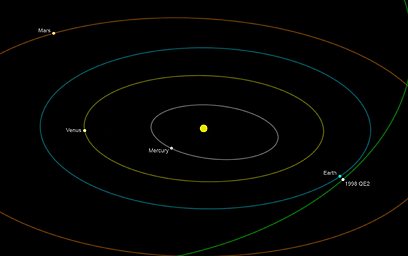 נתיב המעבר של האסטרואיד במערכת השמש (צילום: AFP)